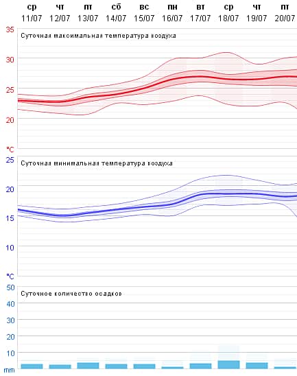 30-градусная жара еще вернется (прогноз на 10 дней).