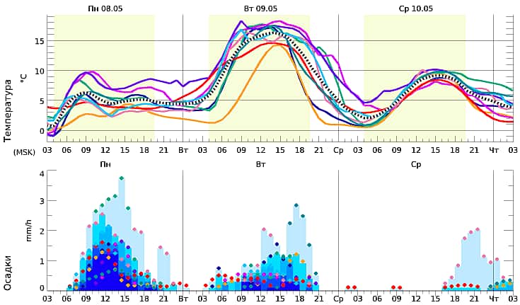 9 мая в Чувашии потеплеет.