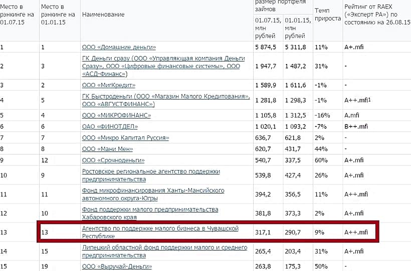 Агентство по поддержке малого бизнеса Чувашской Республики входит в Топ-15 микрофинансовых организаций России по общему размеру портфеля микрозаймов.