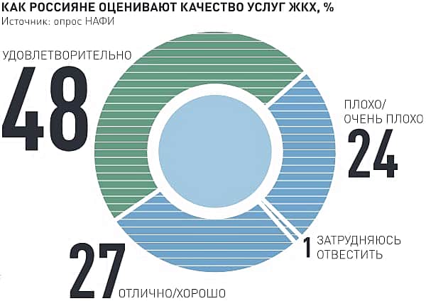 Депутаты обяжут службы ЖКХ общаться с гражданами онлайн.