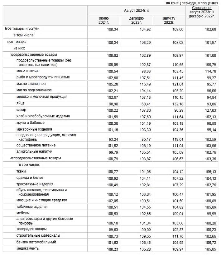 Годовая инфляция в Чувашии в августе составила 9,6%.