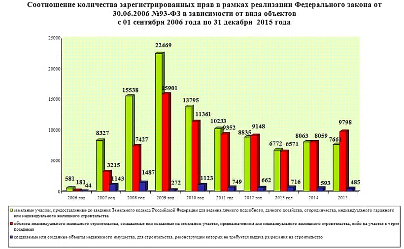 Оформить жилой дом в упрощенном порядке, то есть по "дачной амнистии" с минимальным пакетом документов можно до 1 марта 2018 года.