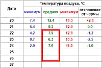 Отопительный сезон: погода дает отмашку (фото №1).