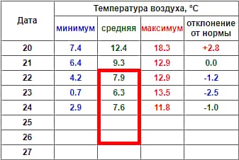 Отопительный сезон: погода дает отмашку.