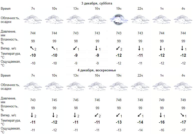 В первые выходные календарной зимы в Чувашии сохранится холодная погода с температурой воздуха на 6-8 градусов ниже климатической нормы.