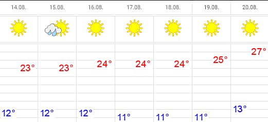 Погода в Чувашии: Август в этом году претендует на звание самого лучшего летнего месяца.