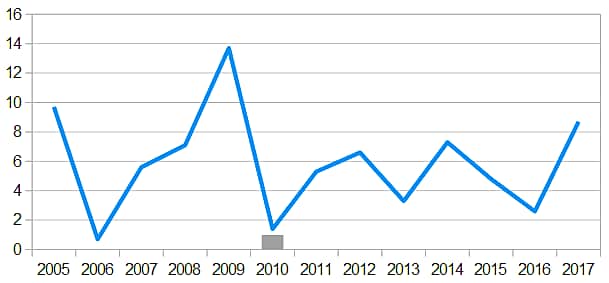 Погода в Чувашии: Покров день снега не обещает.