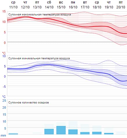 Погода в Чувашии скоро испортится (прогноз на 10 дней).