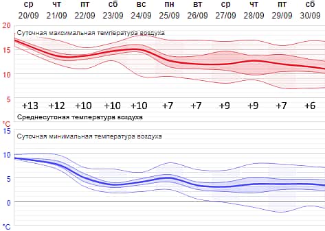 Погода в Чувашии: Теплая осень продлевает сезон холодных батарей.
