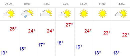 Прогноз погоды в Чувашии на сентябрь.