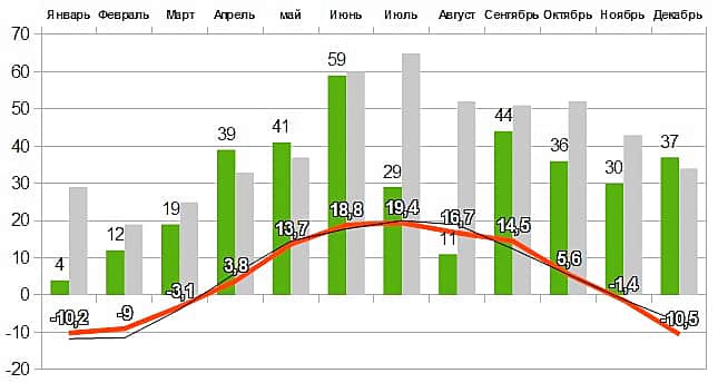 Прогноз погоды на 2016 год.
