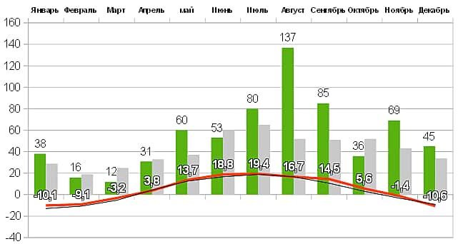 Прогноз погоды на 2018-й год в Чувашии.