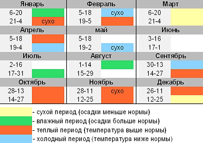 Прогноз погоды на 2019-й год в Чувашии.
