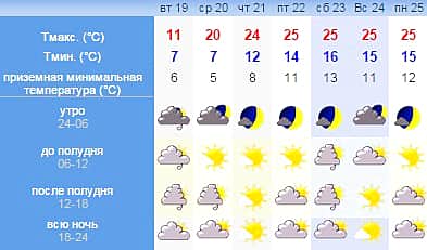 Прогноз погоды: В Чувашию придет тепло с Черного моря.
