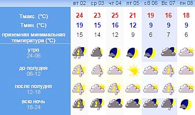 Прогноз погоды: В Чувашию на смену июльской жаре придет апрельская прохлада.