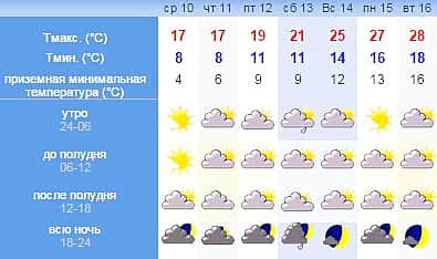 Прогноз погоды: Когда в Чувашию вернется лето?