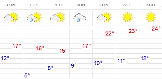Прогноз погоды: Я так хочу, чтобы лето не кончалось...