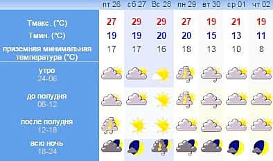 Прогноз погоды: Июль в Чувашии начнется с похолодания.