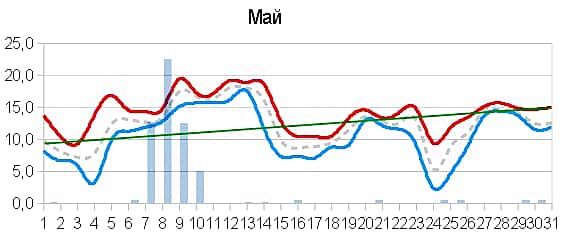 Прогноз погоды: Не май месяц!