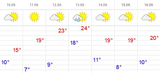 Прогноз погоды: Опять 25.