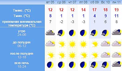 Прогноз погоды: После холодных будней к выходным в Чувашии снова потеплеет.