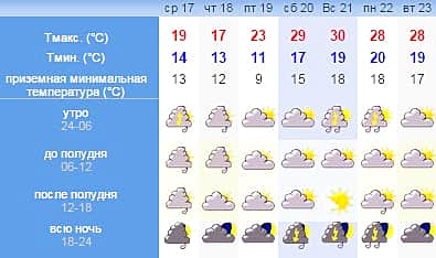 Прогноз погоды: После осенней прохлады в Чувашию придет тропическая жара.