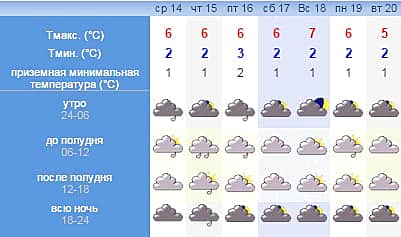 Прогноз погоды: С пятницы в Чувашии начнут сгущаться туманы.