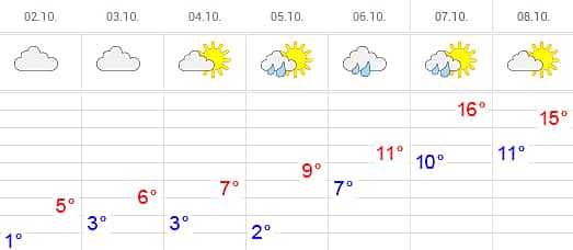 Прогноз погоды: Тепло вернется в Чувашию с дождями и ветром.