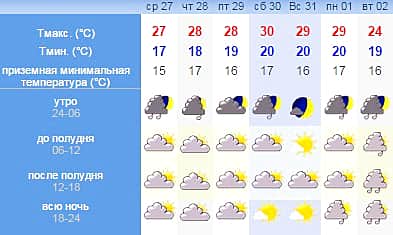 Прогноз погоды: На Троицу жара в Чувашии усилится до 35 градусов.