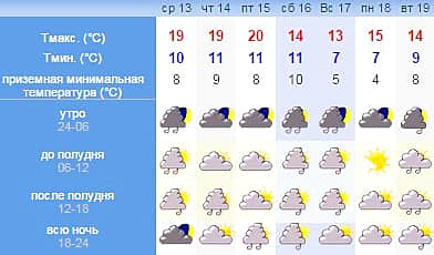 Прогноз погоды: Уик-энд в Чувашии испортит волновой циклон.