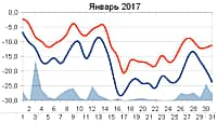 Прогноз погоды на январь в Чувашии (фото №2).