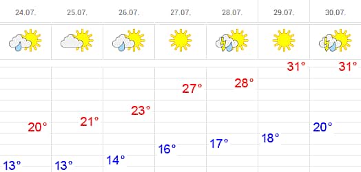Прогноз погоды: Жара возвращается.