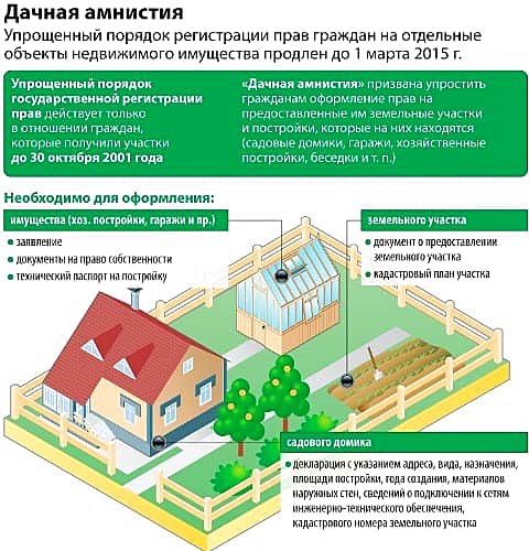 В рамках "дачной амнистии" в Чувашии продолжается оформление прав граждан на отдельные объекты недвижимости в упрощенном порядке.