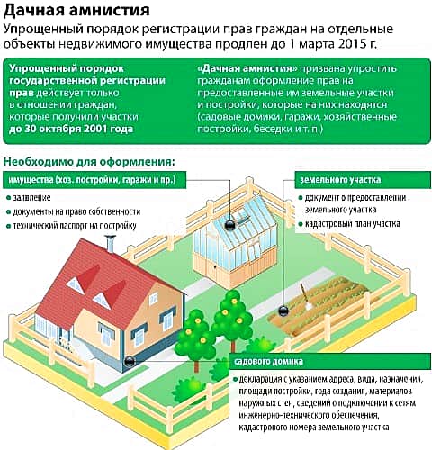 В рамках продленной до 1 марта 2018 года "дачной амнистии" в Чувашии продолжается оформление прав граждан на отдельные объекты недвижимости в упрощенном порядке.