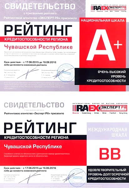Рейтинговое агентство "Эксперт РА" присвоило Чувашской Республике рейтинг кредитоспособности по национальной шкале А+ "Очень высокий уровень кредитоспособности".