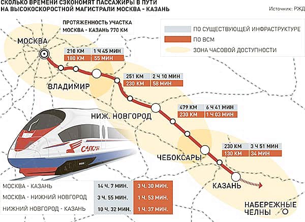Сократится продолжительность инвестиционных и строительных циклов высокоскоростной магистрали "Москва - Казань" через Чебоксары.