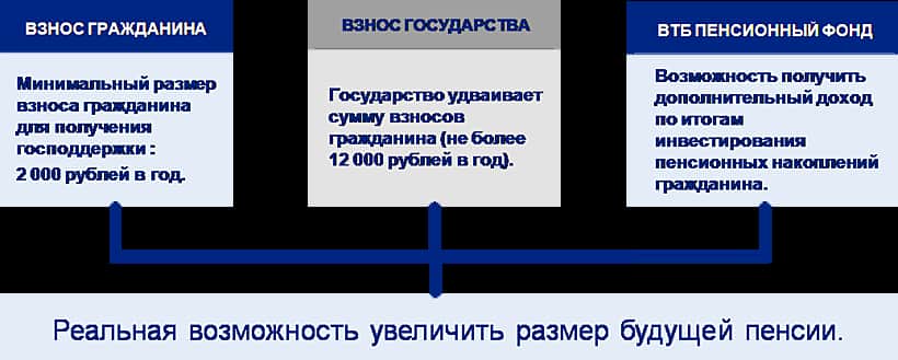 Участникам Программы софинансирования пенсии: не забудьте заплатить взносы до 31 декабря.