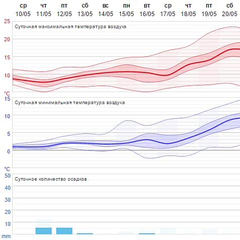 Вторая десятидневка в Чувашии ожидается на 4 градуса холоднее климатической нормы.